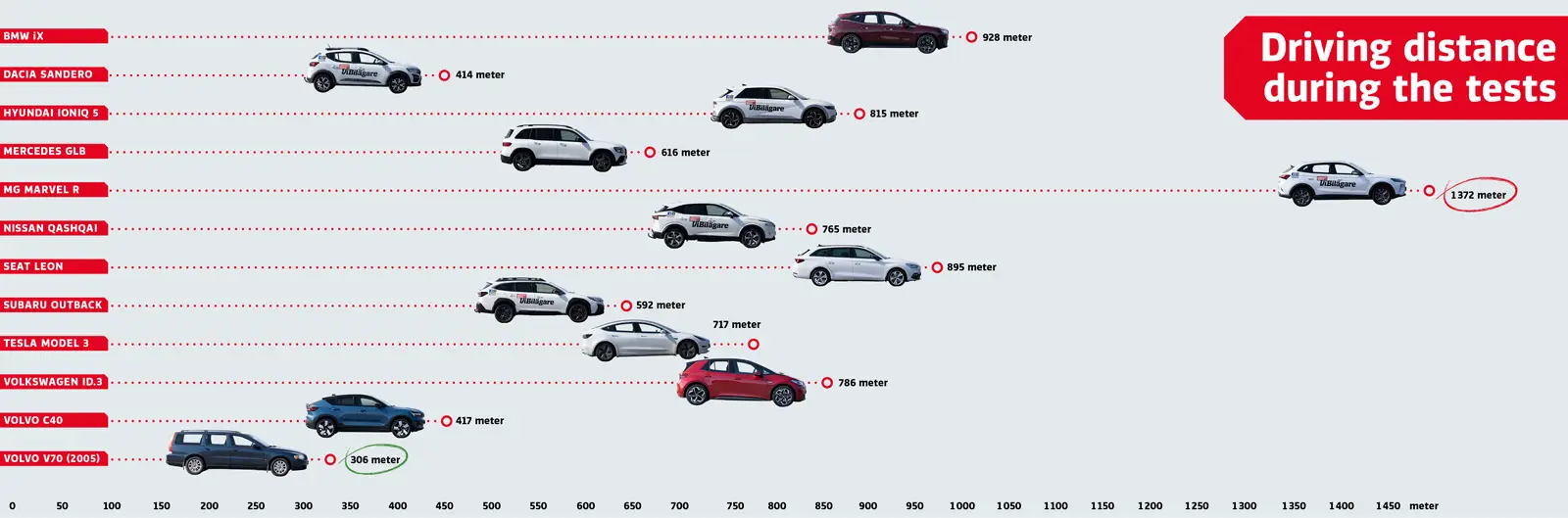 DACIA Important Test Cars Surprisingly Good Results