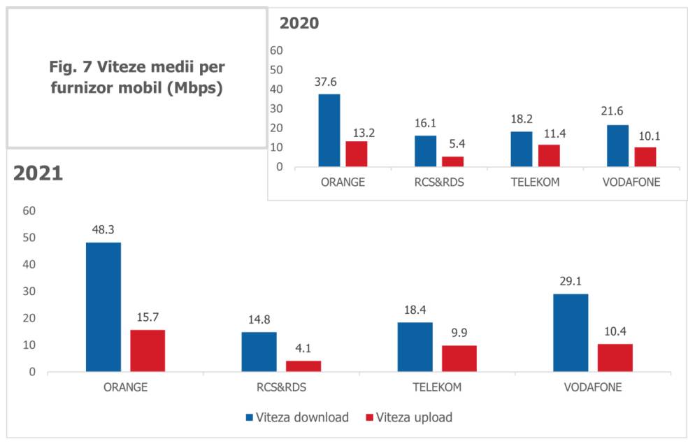 DIGI Mobile Anuncio oficial de las autoridades rumanas Malas noticias Clientes de velocidad de Internet móvil