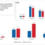 DIGI Romania Vestile Proaste Cate Probleme Clientii Romani plangeri clienti