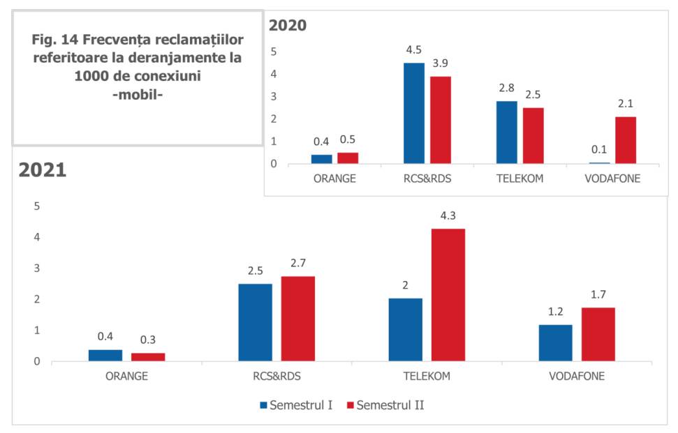 DIGI Romania Vestile Proaste Cate Probleme Clientii Romani plangeri clienti