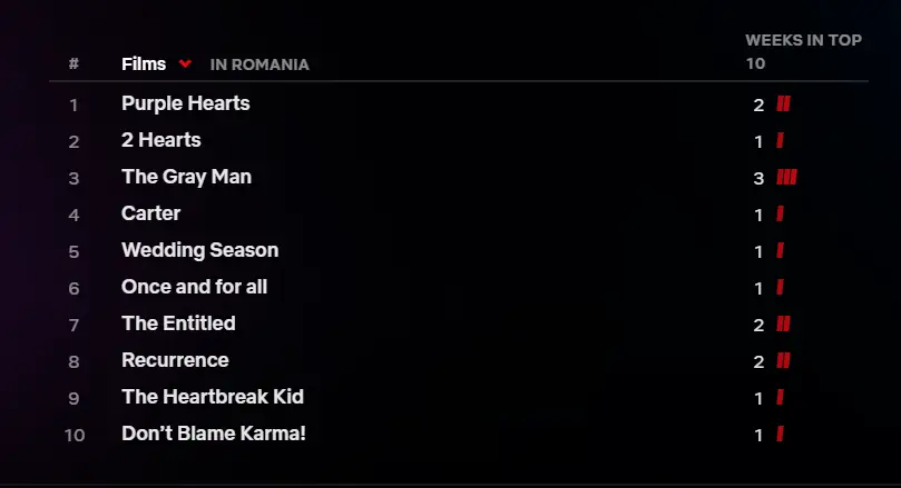 Netflix TOP 10 Seriefilms Roemenië augustus
