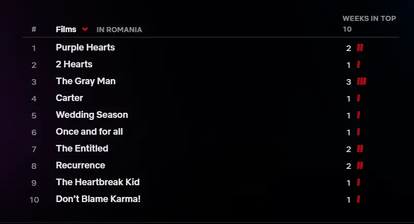 Netflixin TOP 10 -elokuvat Romania elokuussa