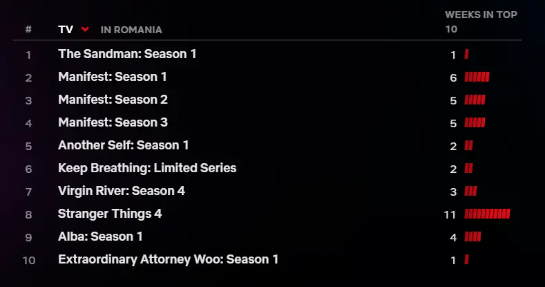 Netflix TOP 10 Seriale Romania August