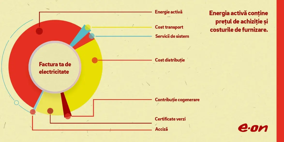 E.ON Información oficial IMPORTANTE para clientes rumanos La composición completa