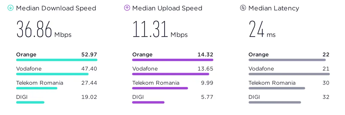 Vodafone News GRANDS millions de clients dans toute la Roumanie, vitesses Internet