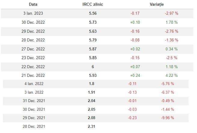 Cursul IRCC Scade Inceput Ianuarie Vestea Proasta Romani dobanzi credite