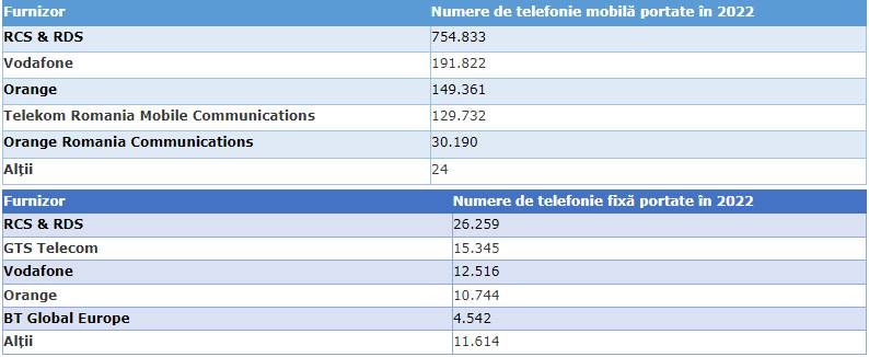 vodafone portari 2022 digi orange telekom tabel