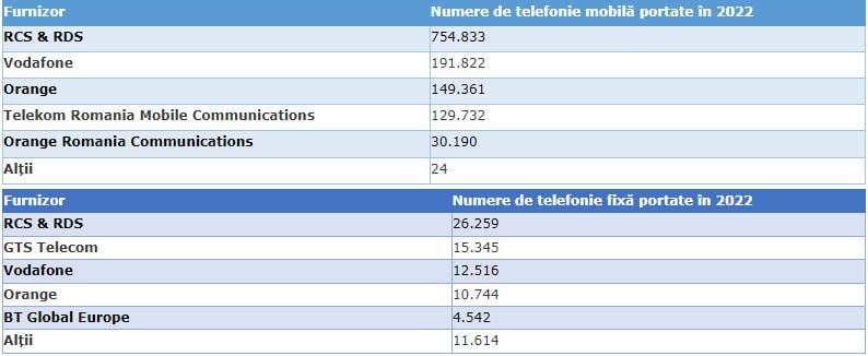 vodafone portari 2022 digi orange telekombord