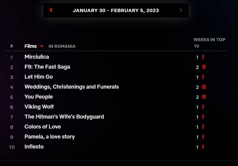 Netflix TOP 10 mest sedda filmer Rumänien Förra veckan Rumänien