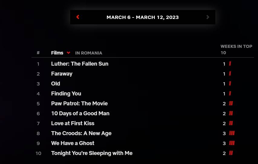 TOP Netflix Cele Populare Filme Seriale Romania Ultima Saptamana martie