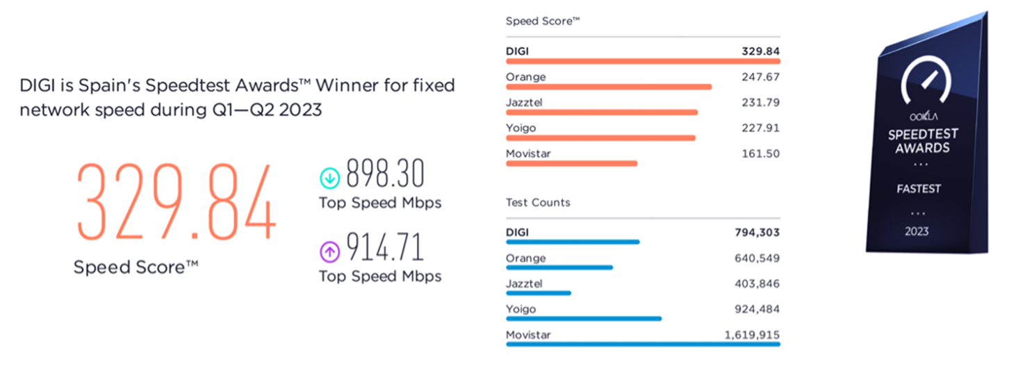 DIGI RCS RDS Anuntul INCREDIBIL care Surprinde Romanie Intreaga internet fix spania