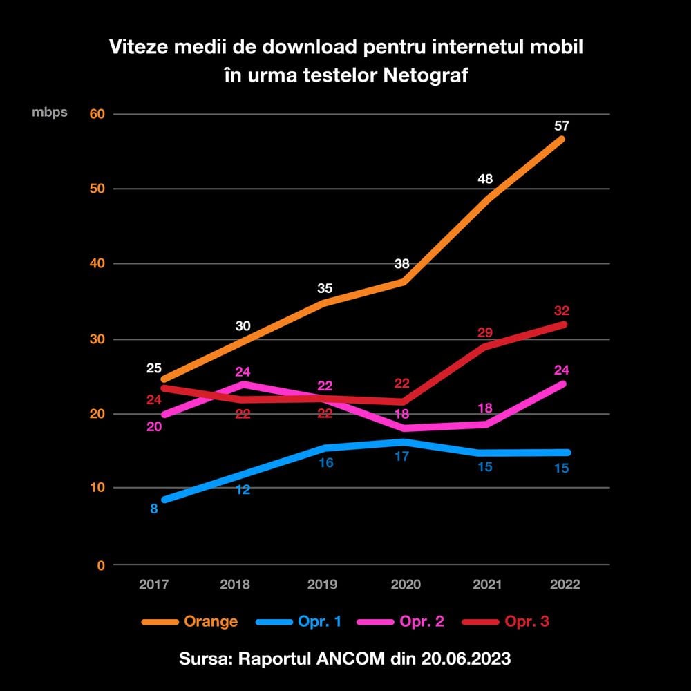 Orange MILIOANE Clienti Romania Informati Oficial TREBUIE Stii internet mobil