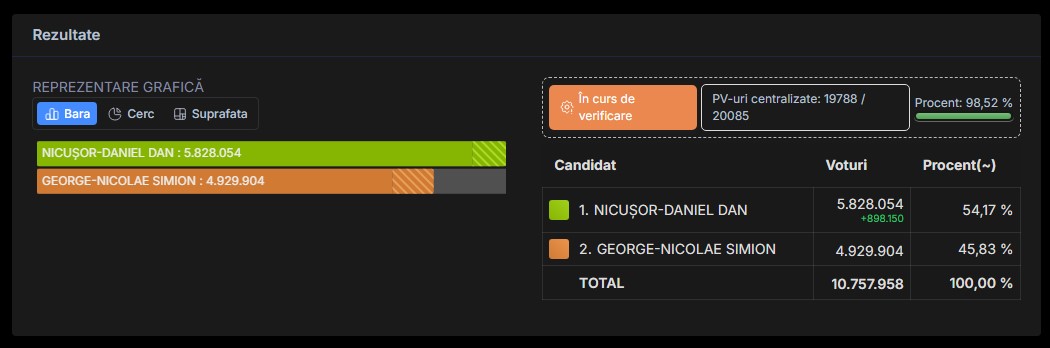 nicusor dan presedinte rezultat vot 2025