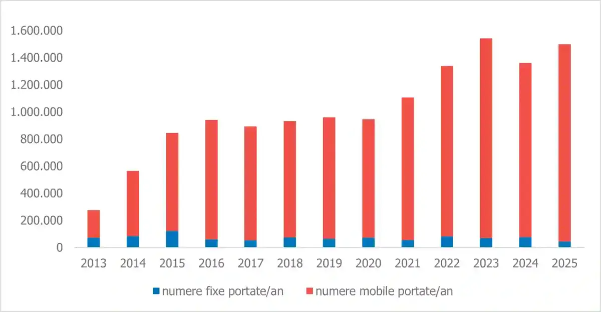 Orange Vodafone Digi Mobil Portari Romania 2025 Orange Vodafone Digi Mobil Portari Romania 2025