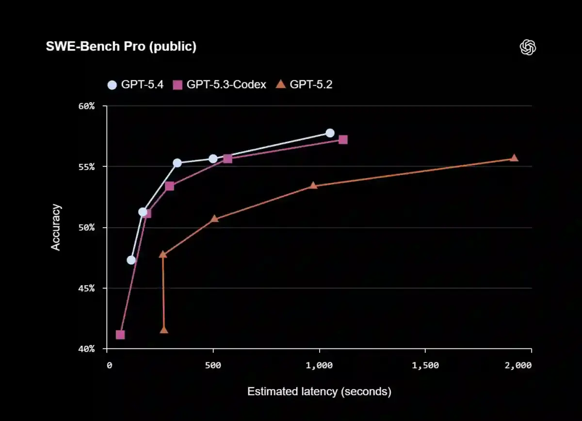 ChatGPT 5.4 Thinking SWE-Bench Pro ChatGPT 5.4 Thinking SWE-Bench Pro
