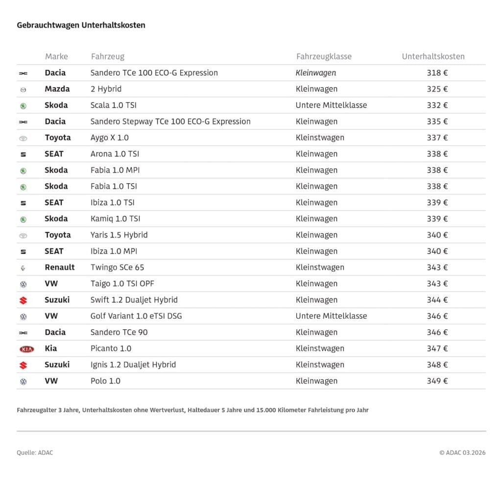 Dacia Sandero Adac 2026 Dacia Sandero Adac 2026