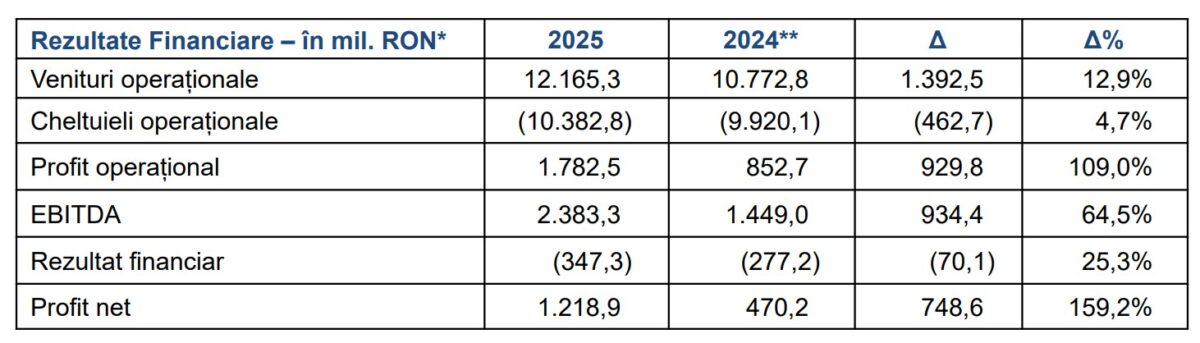 Electrica Rezultate Financiare 2025 Estimativ Electrica Rezultate Financiare 2025 Estimativ