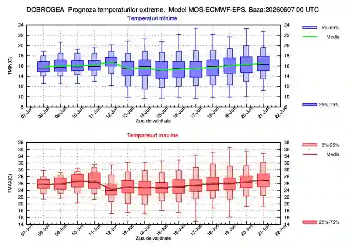 harta ANM cu prognoza temperaturilor extreme in Dobrogea 8 - 21 iunie 2026 harta ANM cu prognoza temperaturilor extreme in Dobrogea 8 - 21 iunie 2026