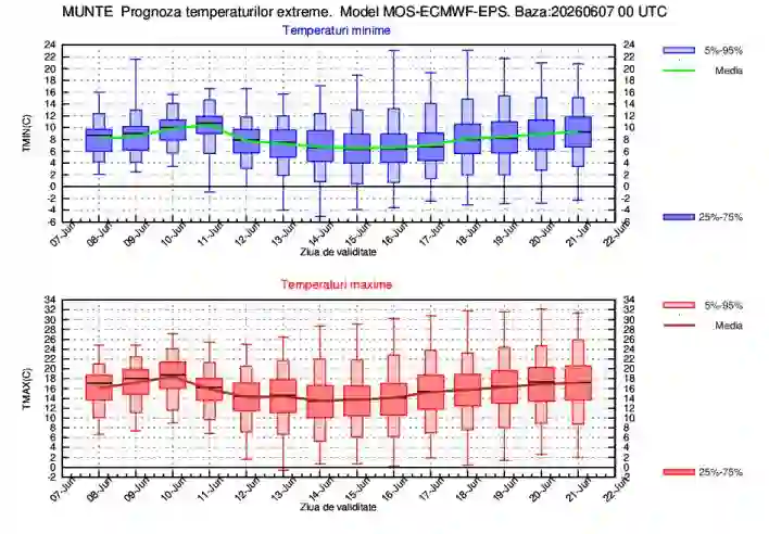 harta ANM cu prognoza temperaturilor extreme in Munte 8 - 21 iunie 2026 harta ANM cu prognoza temperaturilor extreme in Munte 8 - 21 iunie 2026