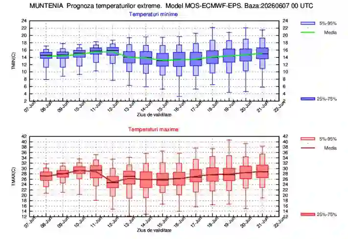harta ANM cu prognoza temperaturilor extreme in Muntenia 8 - 21 iunie 2026 harta ANM cu prognoza temperaturilor extreme in Muntenia 8 - 21 iunie 2026
