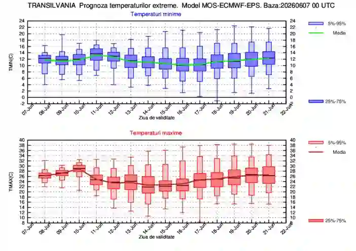 harta ANM cu prognoza temperaturilor extreme in Transilvania 8 - 21 iunie 2026 | iDevice harta ANM cu prognoza temperaturilor extreme in Transilvania 8 - 21 iunie 2026
