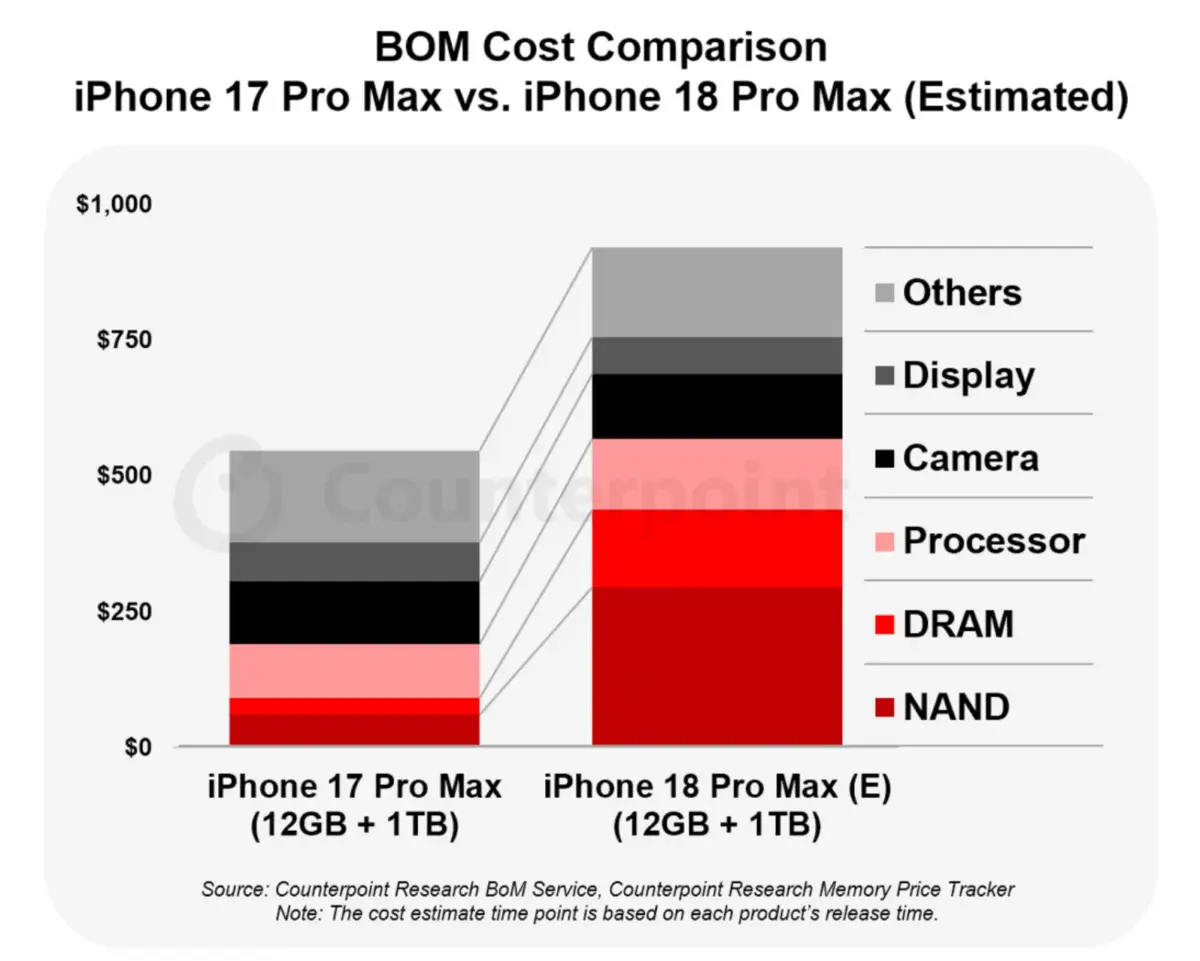 calcul costuri componente iPhone 18 Pro Max | iDevice.ro calcul costuri componente iPhone 18 Pro Max