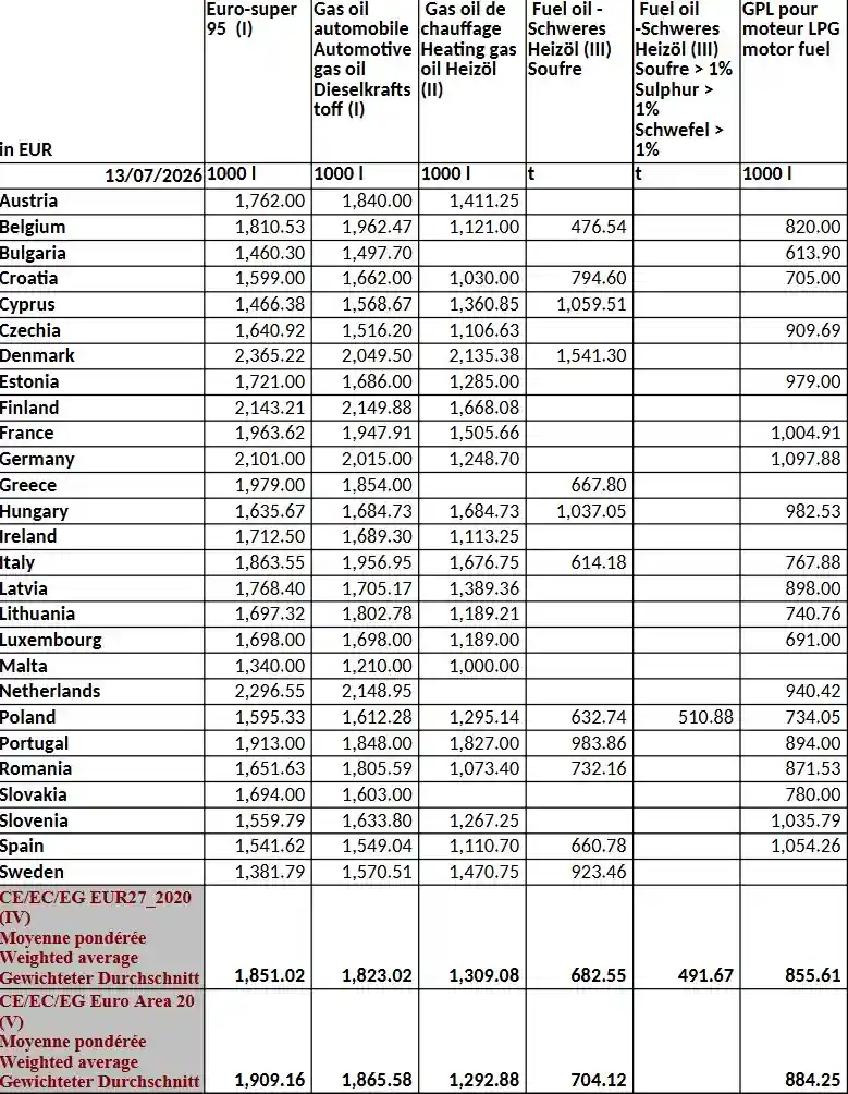 Preturile Benzinei si Motorinei in Romania Comparate cu Germania, Italia, Franta, Spania, Austria, Olanda sau Belgia