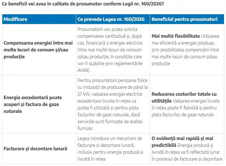 electrica beneficii prosumatori electrica beneficii prosumatori