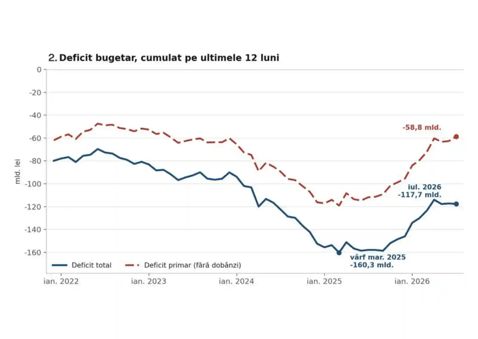 deficit bugetar România 2026 deficit bugetar România 2026