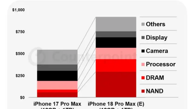 Calcul privind costurile componentelor iPhone 18 Pro. FOTO: Counterpoint. calcul costuri componente iPhone 18 Pro Max