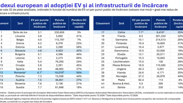 Index european infrastructură încărcare mașini electrice